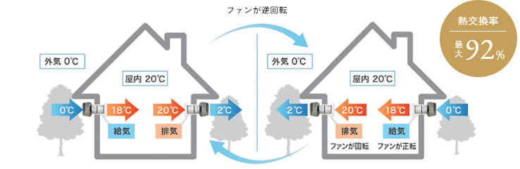 熱交換型ダクトレス第一種換気システムイメージ