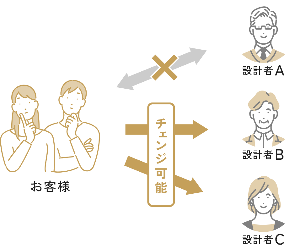設計者変更システム