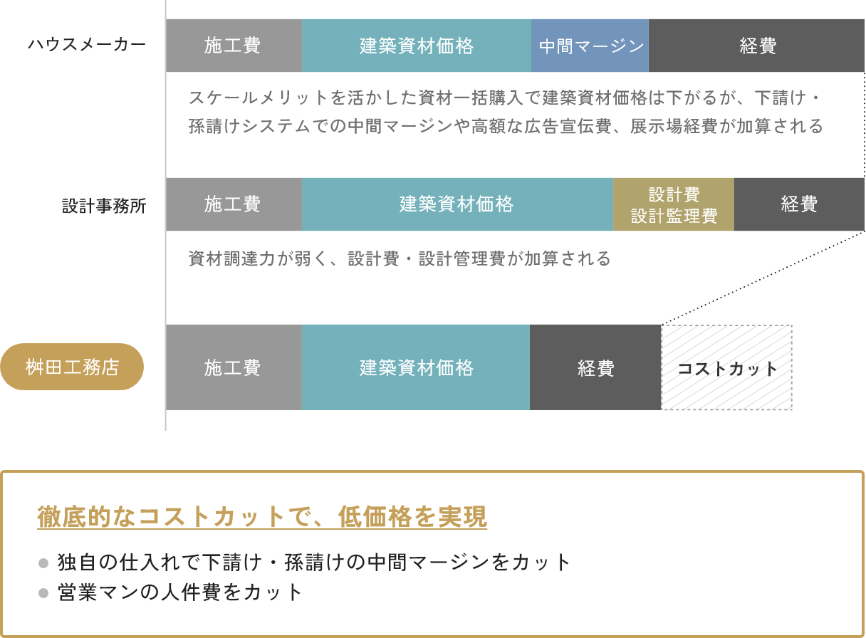 表：桝田工務店は独自の仕入れで下請け・孫請けの中間マージンを省き、低価格を実現