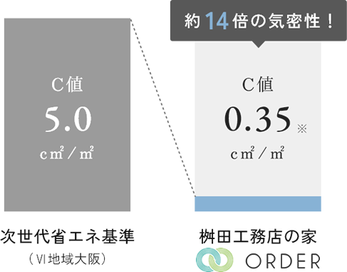 約14倍の気密性