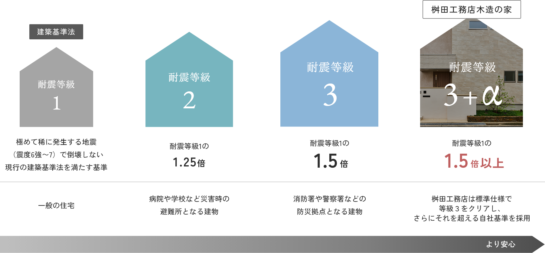耐震等級イメージ