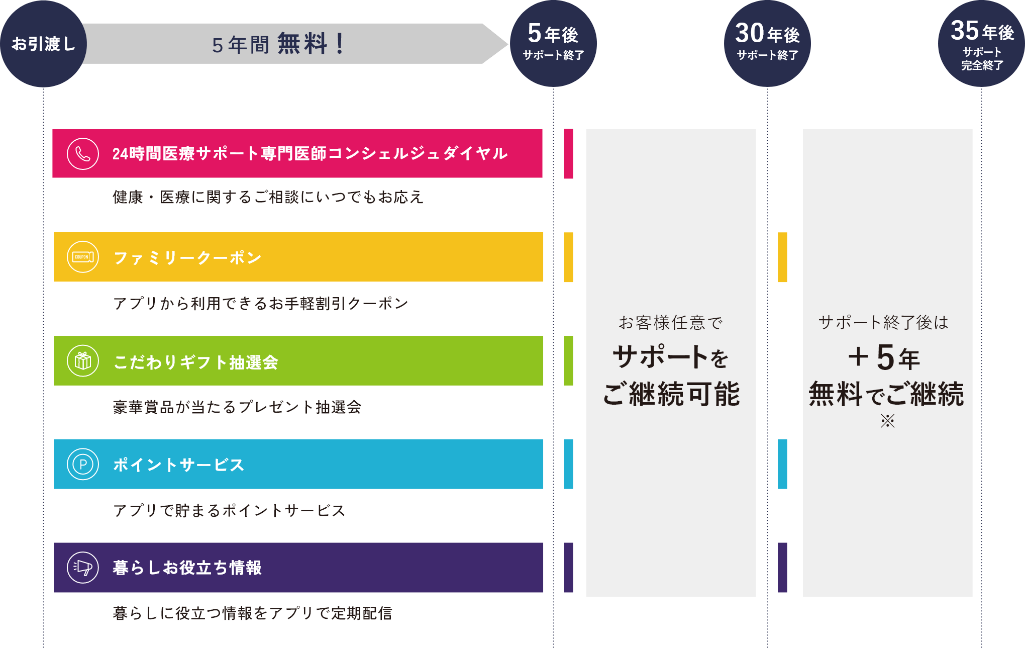 表：桝田工務店のサポートサービス一覧