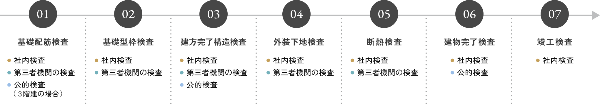 表：桝田工務店が行う7つの検査