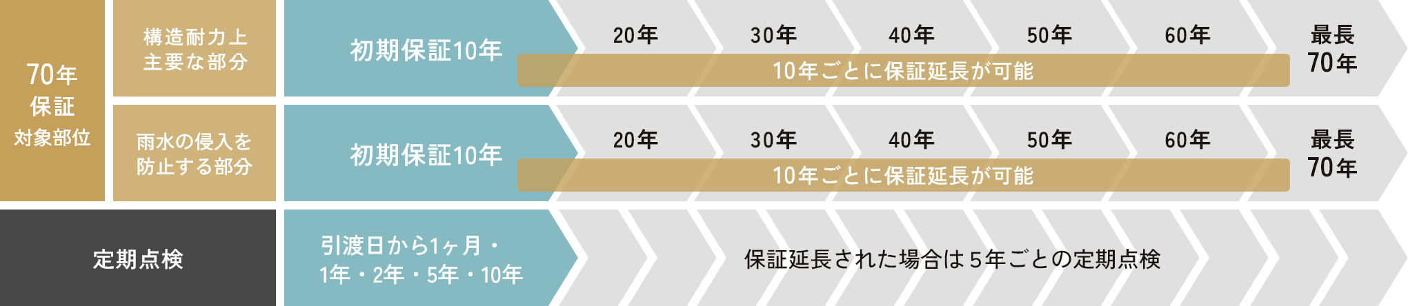 表：［最長70年］桝田工務店の長期保証システム