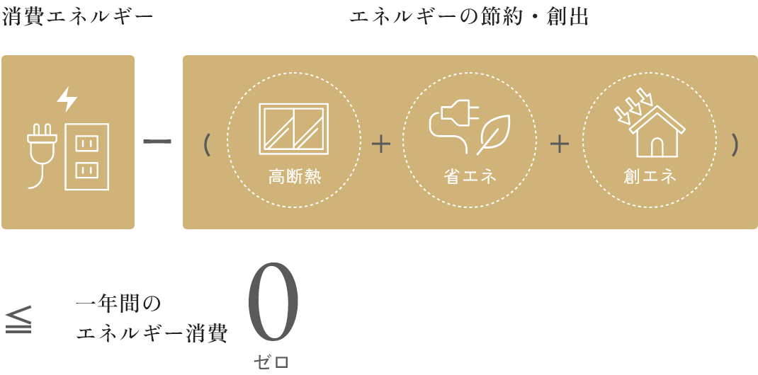 消費エネルギー&minus;エネルギーの節約・創出&le;一年間のエネルギー消費0ゼロ